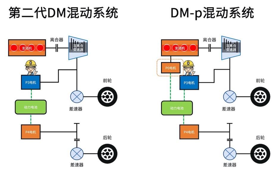 第二代DM混动系统-性能趋向-542战略