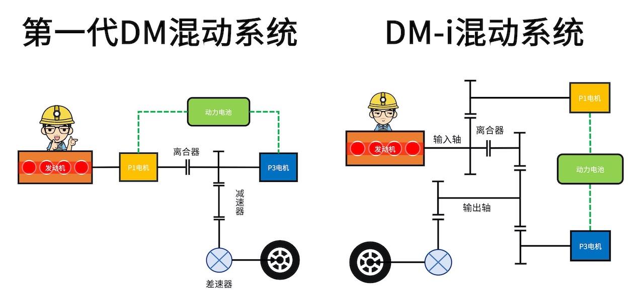 第一代DM混动系统 混动技术路线概览